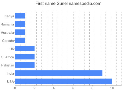 Given name Sunel