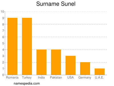 Surname Sunel