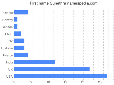 Given name Sunethra