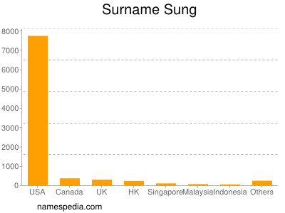 Surname Sung