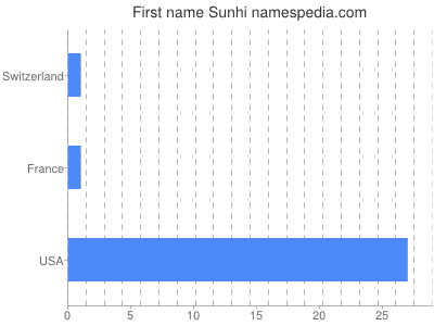 Given name Sunhi
