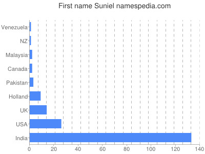 Given name Suniel