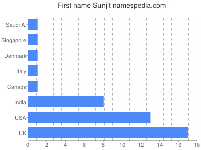 Given name Sunjit
