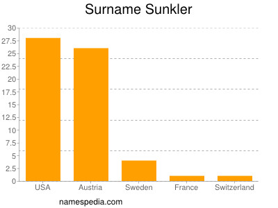 Surname Sunkler