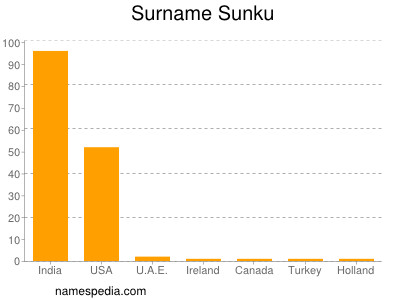 Surname Sunku
