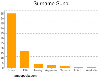 Surname Sunol