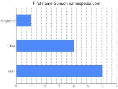 Given name Sunson