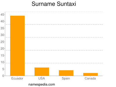 Surname Suntaxi
