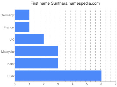 Given name Sunthara