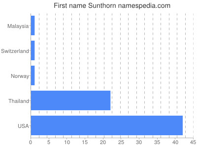 Given name Sunthorn