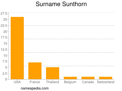 Surname Sunthorn