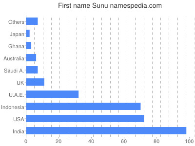 Given name Sunu
