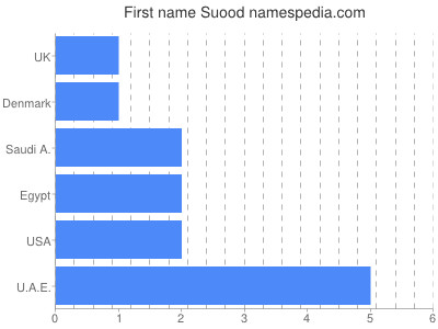 Given name Suood