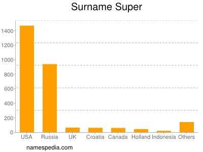Surname Super