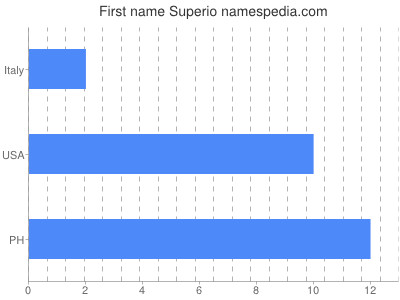 Given name Superio