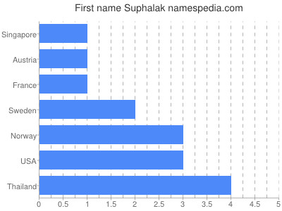Given name Suphalak