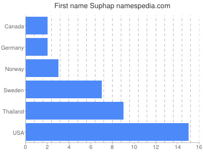 Given name Suphap