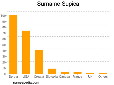 Surname Supica