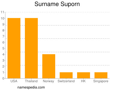 Surname Suporn