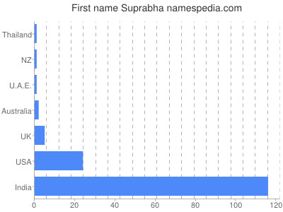 Given name Suprabha