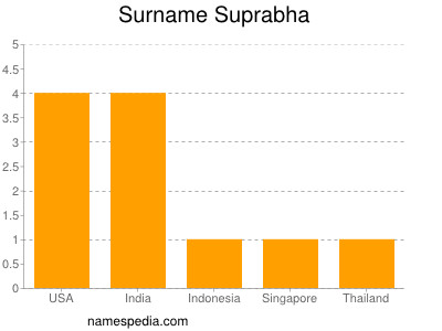 Surname Suprabha
