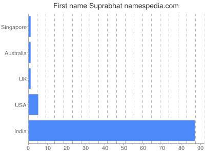 Given name Suprabhat