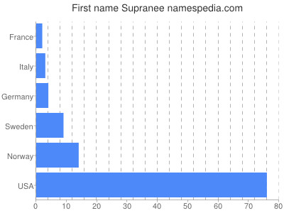 Given name Supranee