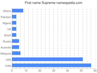 Given name Supreme