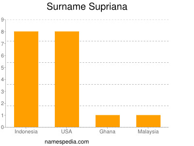 Surname Supriana