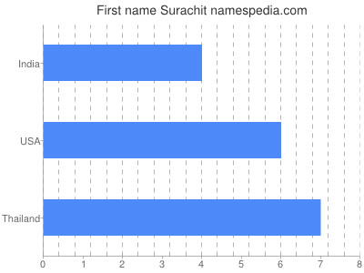 Given name Surachit