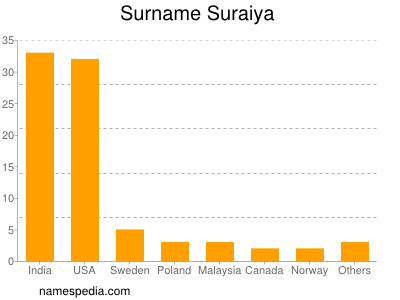 Surname Suraiya