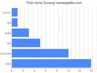 Given name Surangi