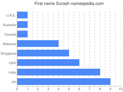 Given name Surash