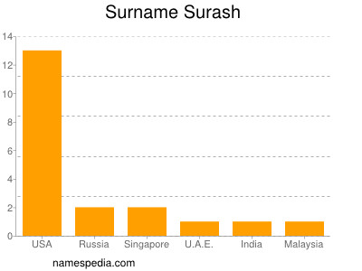 Surname Surash