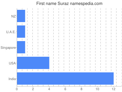 Given name Suraz