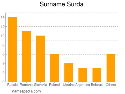 Surname Surda