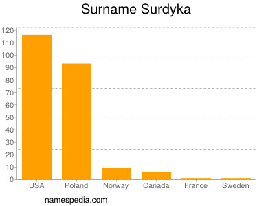 Surname Surdyka