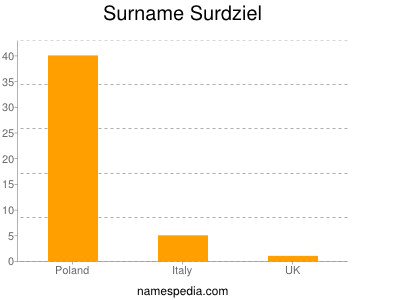 Surname Surdziel