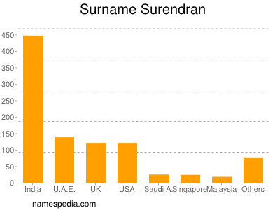 Surname Surendran
