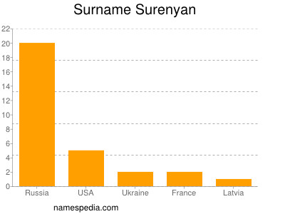 Surname Surenyan