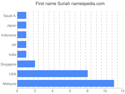 Given name Suriah