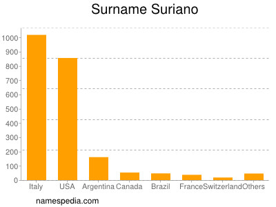 Surname Suriano