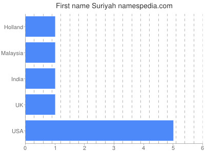 Given name Suriyah