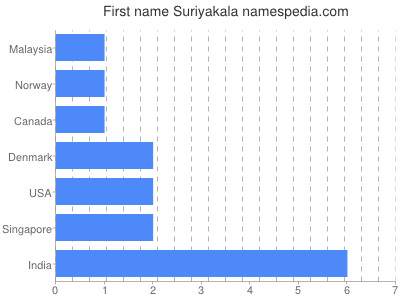 Given name Suriyakala