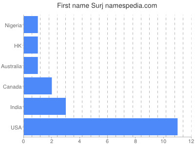 Given name Surj