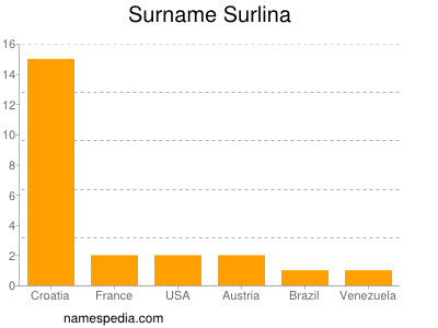 Surname Surlina