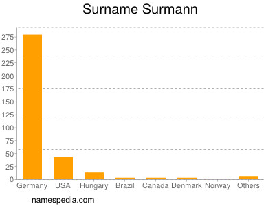 Surname Surmann