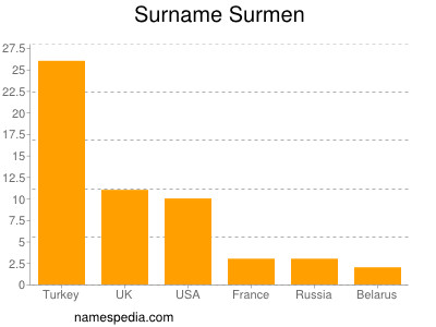 Surname Surmen