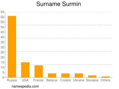 Surname Surmin