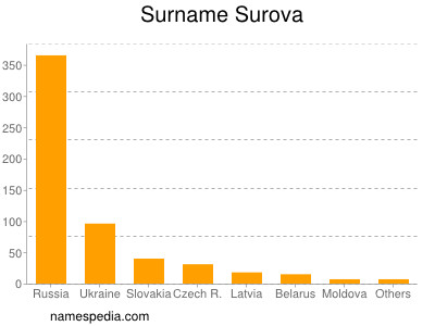 Surname Surova